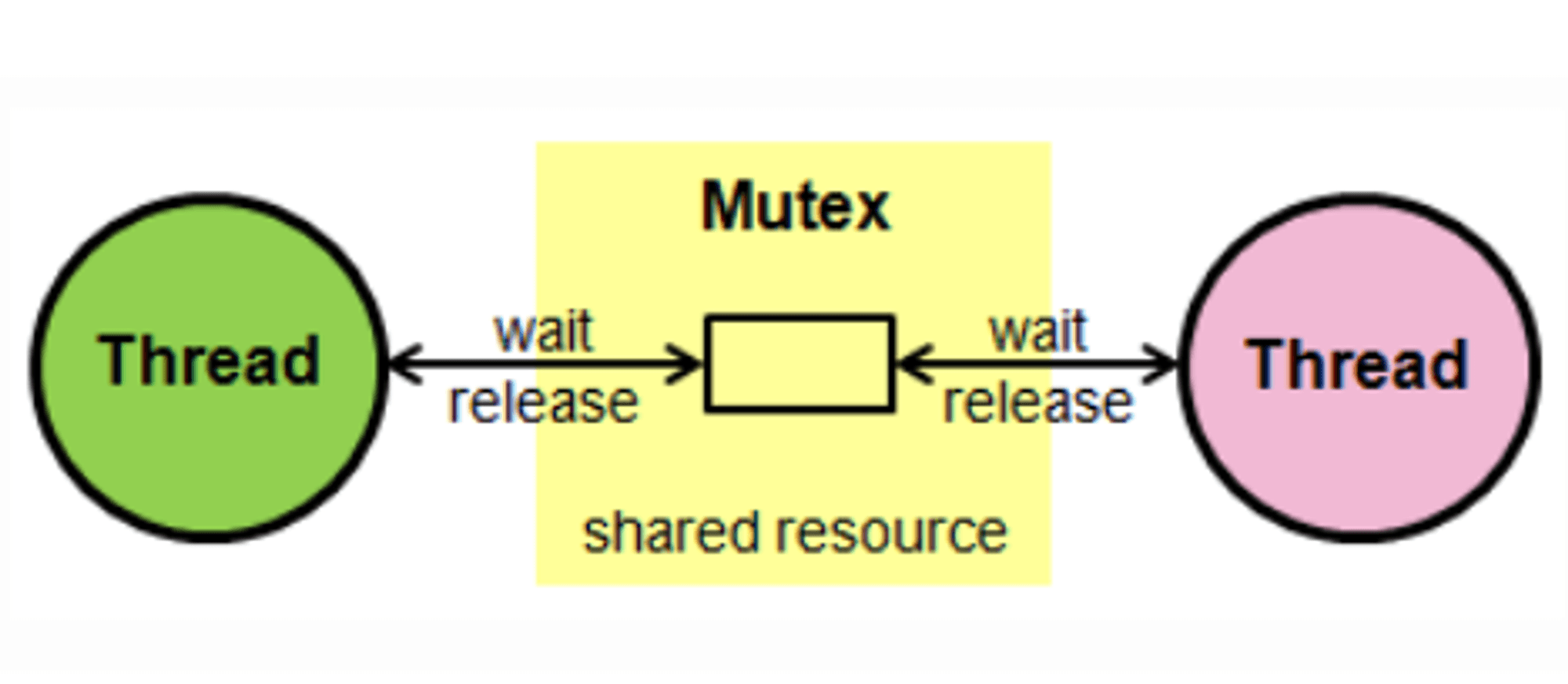 [OS] 뮤텍스(Mutex)와 세마포어(Semaphore)란?