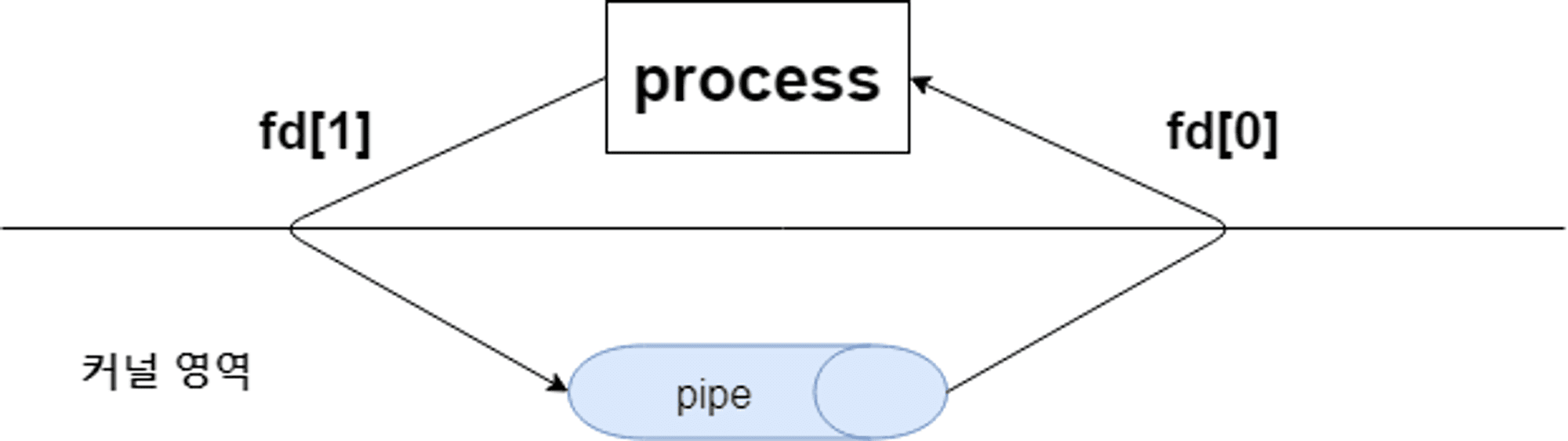 [리눅스] 파이프(pipe) 개념과 예제